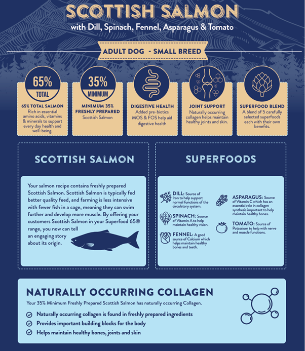 Superfood 65 Small breed Adult Dog Scottish Salmon Dry Complete kibble the Pet MARKET