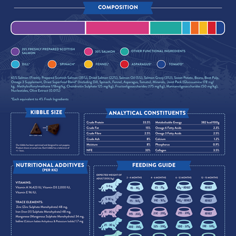 Superfood 65 Puppy Scottish Salmon Dry Complete kibble the Pet MARKET