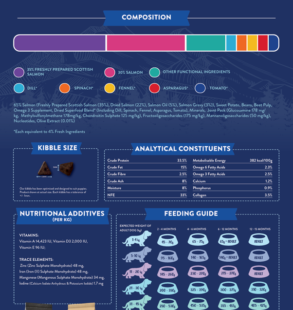 Superfood 65 Puppy Scottish Salmon Dry Complete kibble the Pet MARKET