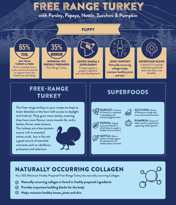Superfood 65 Puppy Free Range Turkey Dry Complete kibble the Pet MARKET