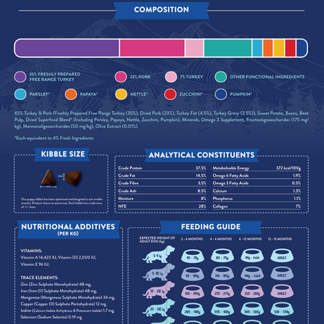 Superfood 65 Puppy Free Range Turkey Dry Complete kibble the Pet MARKET