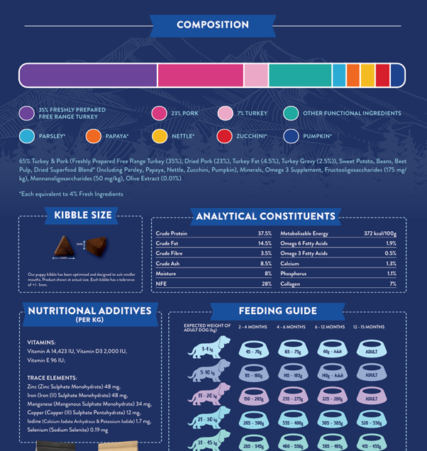 Superfood 65 Puppy Free Range Turkey Dry Complete kibble the Pet MARKET