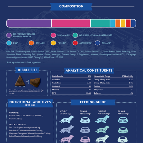 Superfood 65 Adult Dog Scottish Salmon Dry Complete kibble the Pet MARKET